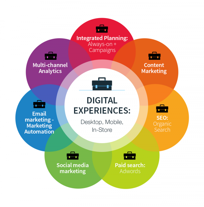 Metoder av digital marknadsföring